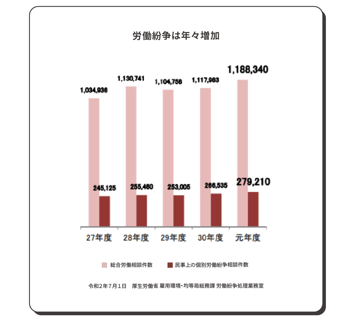 労働紛争は年々増加
