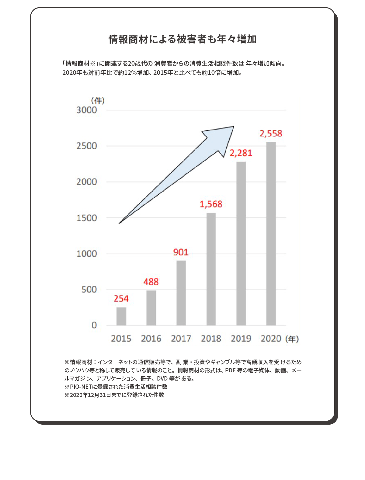 情報商材による被害者も年々増加