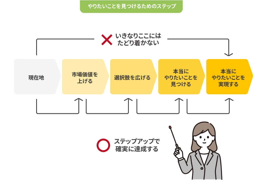 やりたいことを見つけるためのステップ