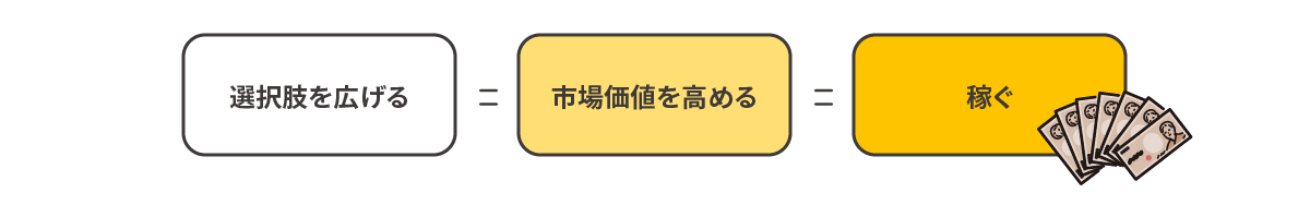 選択肢を広げる=市場価値を高める=稼ぐ