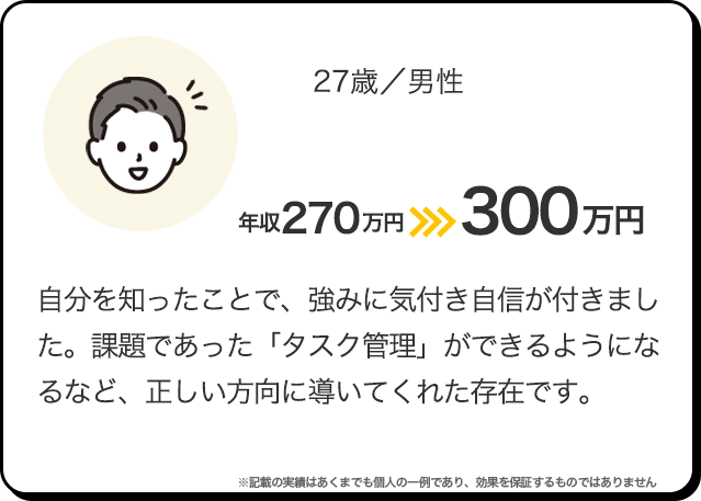 27歳／男性 270万円＞＞300万円 自分を知ったことで、強みに気付き自信が付きました。課題であった「タスク管理」ができるようになるなど、正しい方向に導いてくれた存在です。