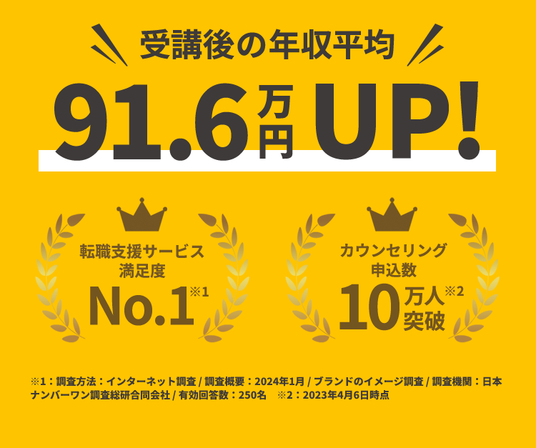 受講後の年収平均91.6万円UP！