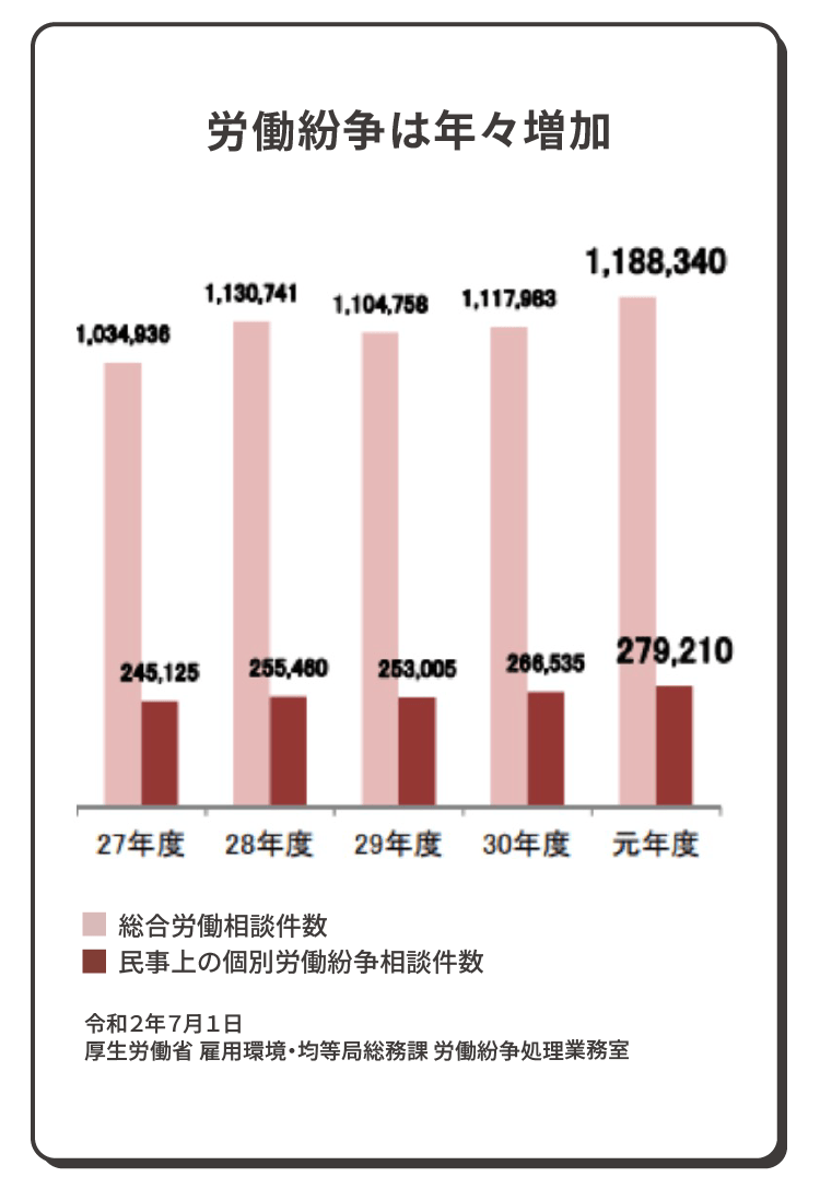 労働紛争は年々増加