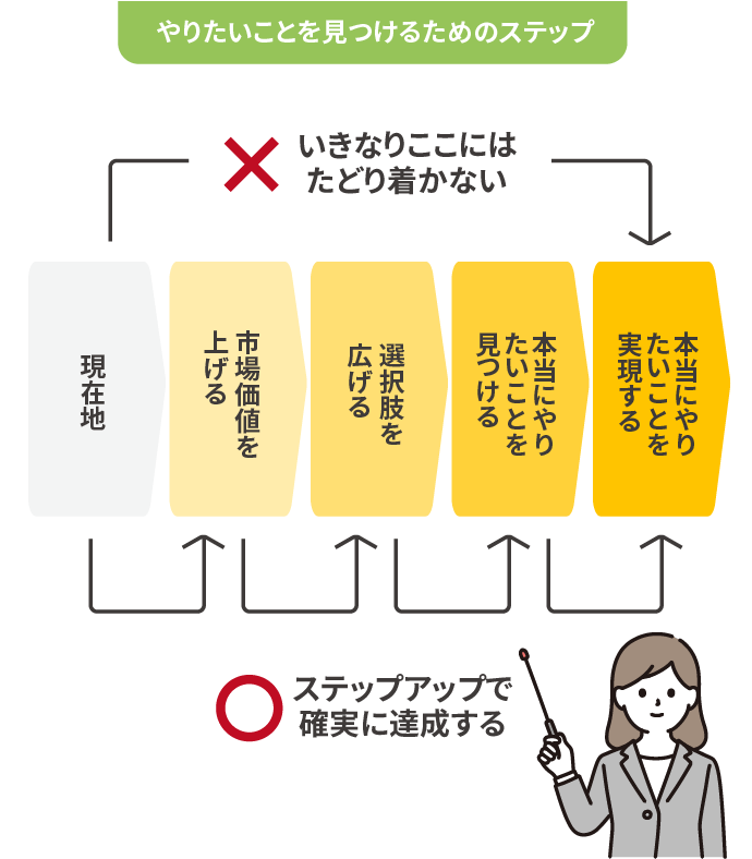 やりたいことを見つけるためのステップ