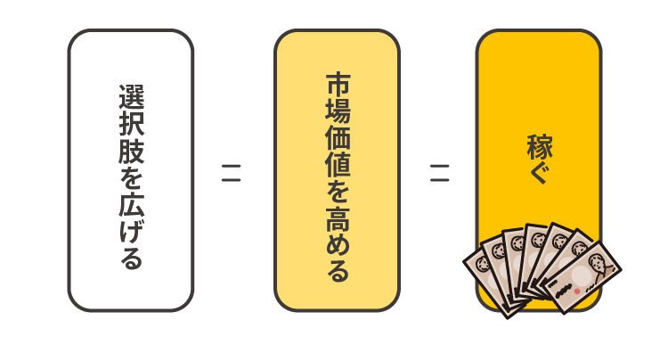 選択肢を広げる=市場価値を高める=稼ぐ