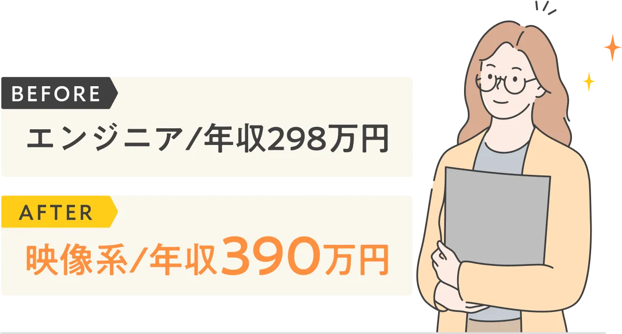 Before:エンジニア/年収298万円 After:映像系/年収390万円